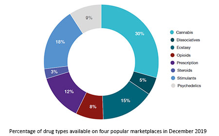 how to use darknet markets